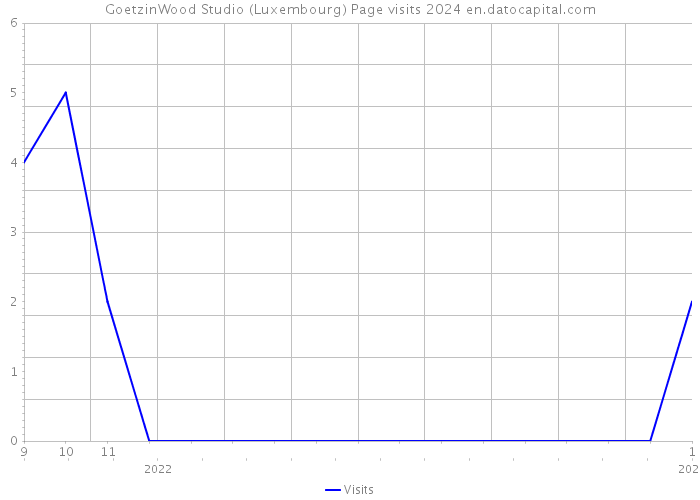 GoetzinWood Studio (Luxembourg) Page visits 2024 