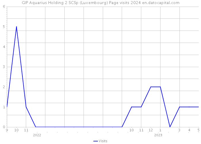 GIP Aquarius Holding 2 SCSp (Luxembourg) Page visits 2024 