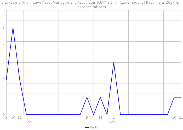 Blackstone Alternative Asset Management Associates (LUX) S.à r.l. (Luxembourg) Page visits 2024 