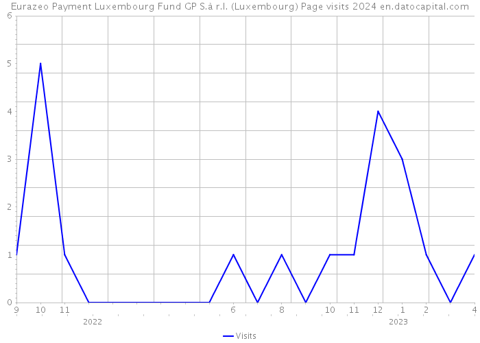 Eurazeo Payment Luxembourg Fund GP S.à r.l. (Luxembourg) Page visits 2024 