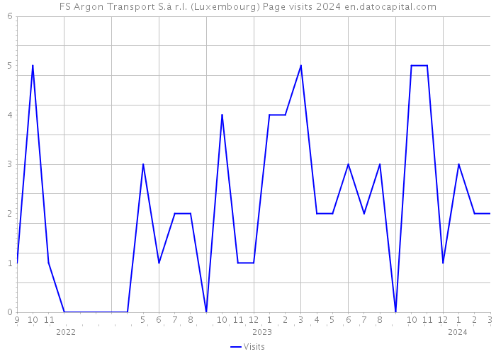 FS Argon Transport S.à r.l. (Luxembourg) Page visits 2024 