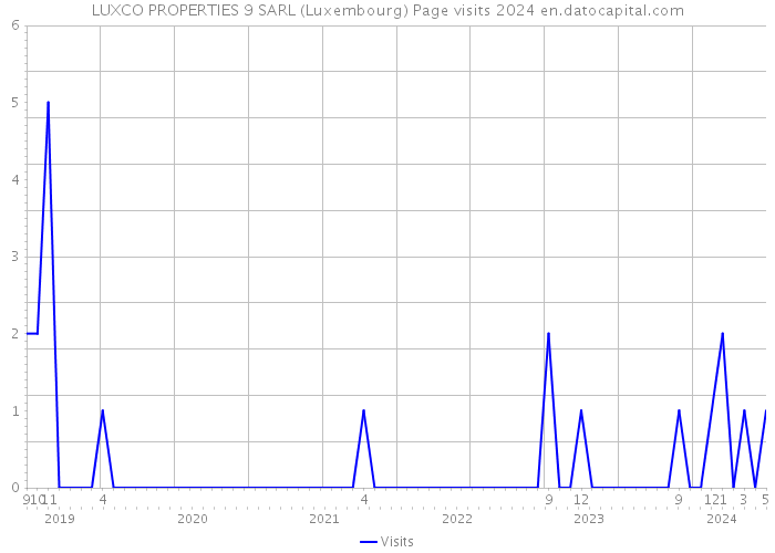 LUXCO PROPERTIES 9 SARL (Luxembourg) Page visits 2024 