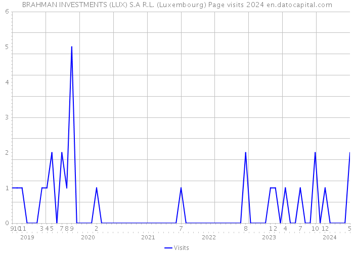 BRAHMAN INVESTMENTS (LUX) S.A R.L. (Luxembourg) Page visits 2024 