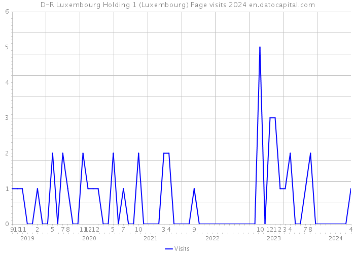 D-R Luxembourg Holding 1 (Luxembourg) Page visits 2024 