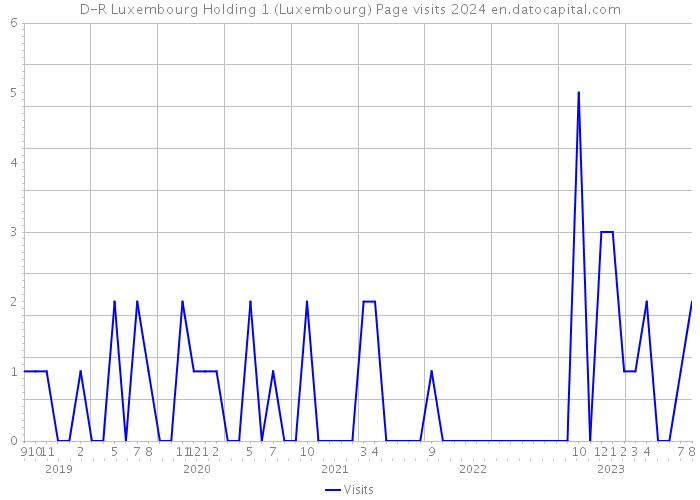 D-R Luxembourg Holding 1 (Luxembourg) Page visits 2024 