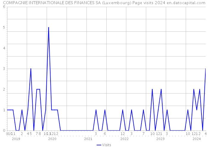 COMPAGNIE INTERNATIONALE DES FINANCES SA (Luxembourg) Page visits 2024 
