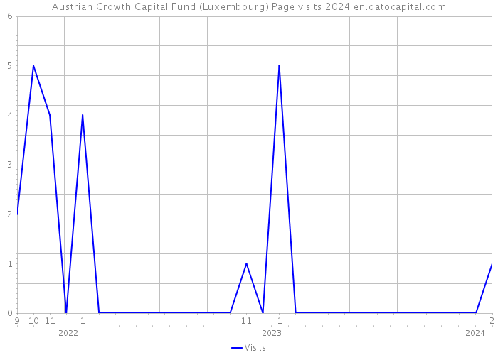 Austrian Growth Capital Fund (Luxembourg) Page visits 2024 