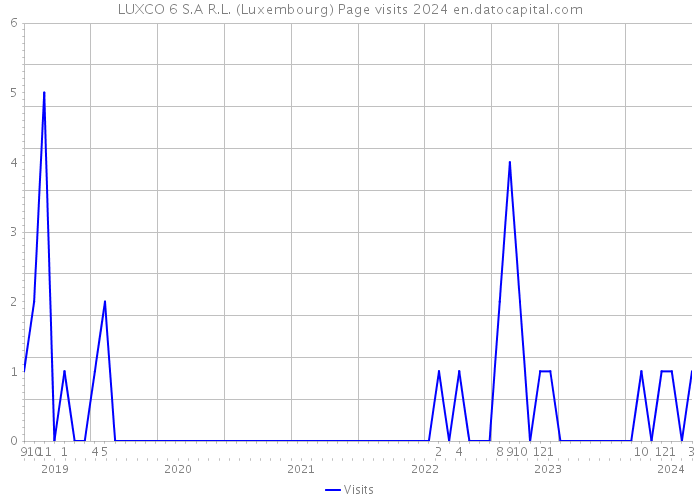 LUXCO 6 S.A R.L. (Luxembourg) Page visits 2024 