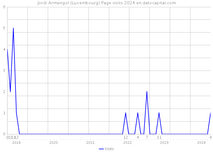 Jordi Armengol (Luxembourg) Page visits 2024 