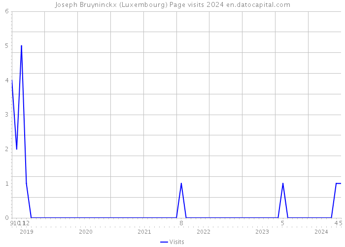 Joseph Bruyninckx (Luxembourg) Page visits 2024 