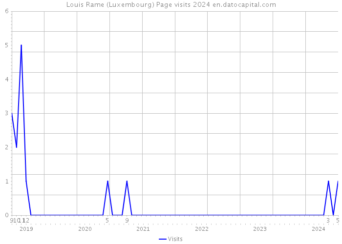 Louis Rame (Luxembourg) Page visits 2024 