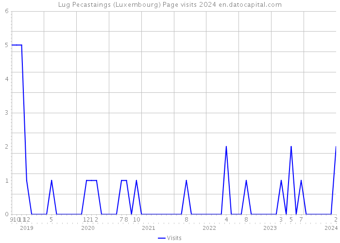 Lug Pecastaings (Luxembourg) Page visits 2024 