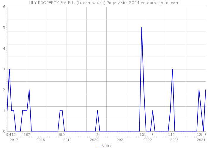 LILY PROPERTY S.A R.L. (Luxembourg) Page visits 2024 