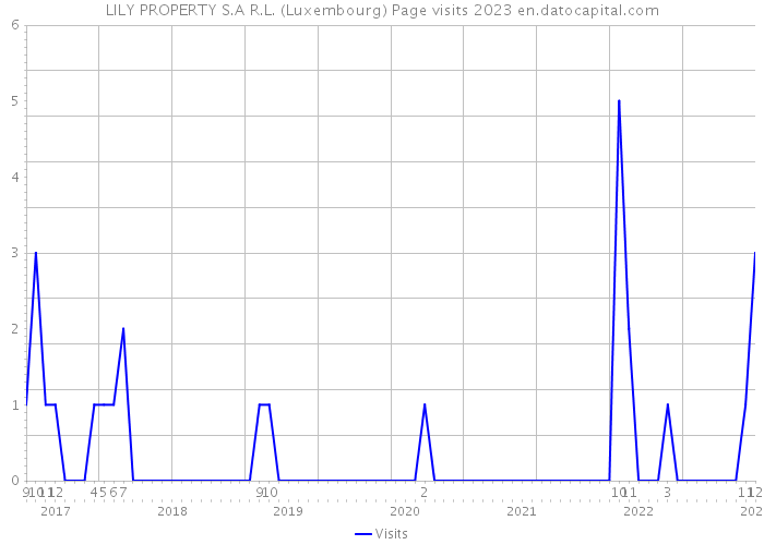 LILY PROPERTY S.A R.L. (Luxembourg) Page visits 2023 