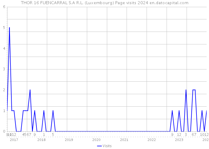 THOR 16 FUENCARRAL S.A R.L. (Luxembourg) Page visits 2024 