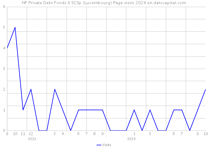 HF Private Debt Fonds II SCSp (Luxembourg) Page visits 2024 