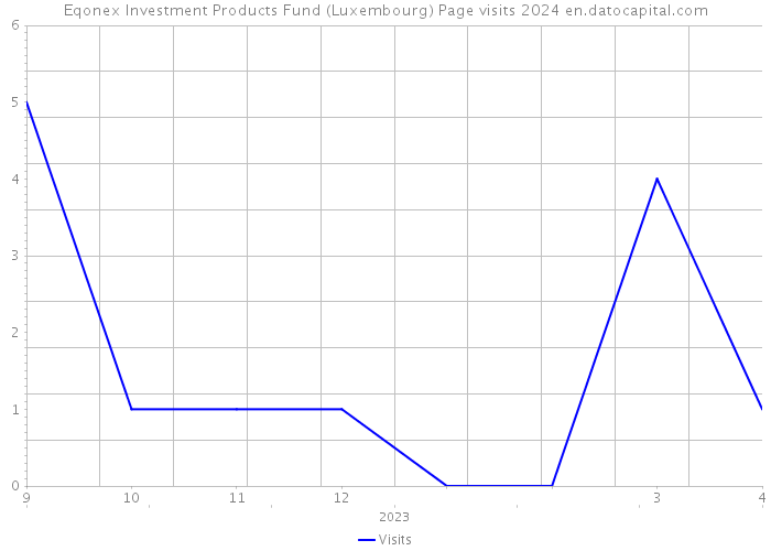 Eqonex Investment Products Fund (Luxembourg) Page visits 2024 