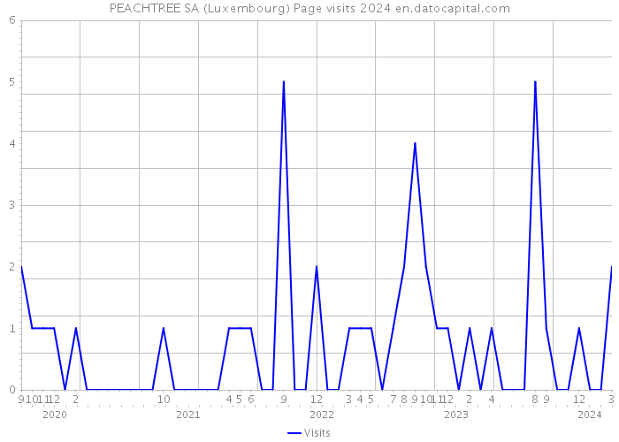 PEACHTREE SA (Luxembourg) Page visits 2024 