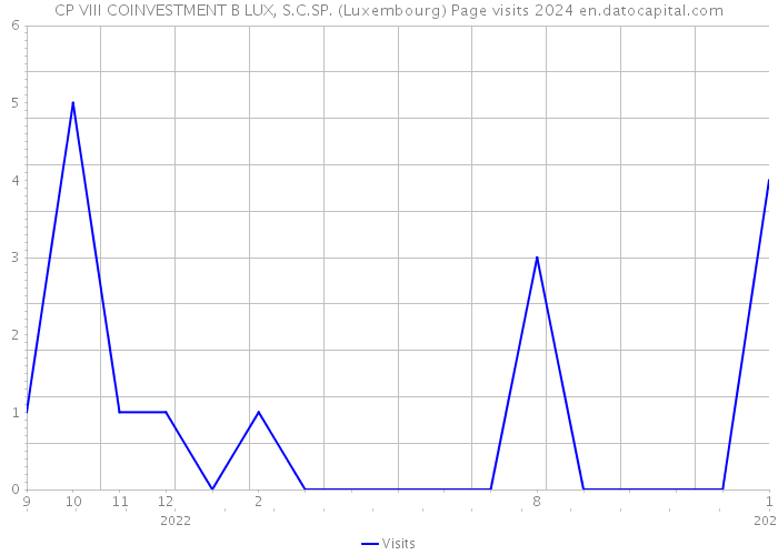 CP VIII COINVESTMENT B LUX, S.C.SP. (Luxembourg) Page visits 2024 