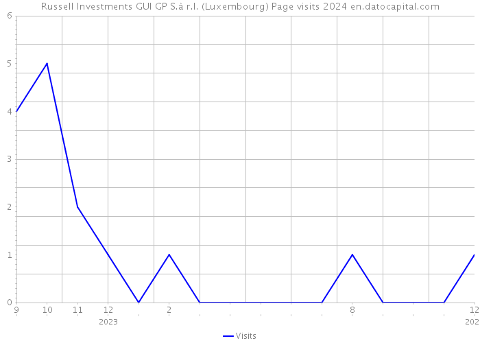 Russell Investments GUI GP S.à r.l. (Luxembourg) Page visits 2024 