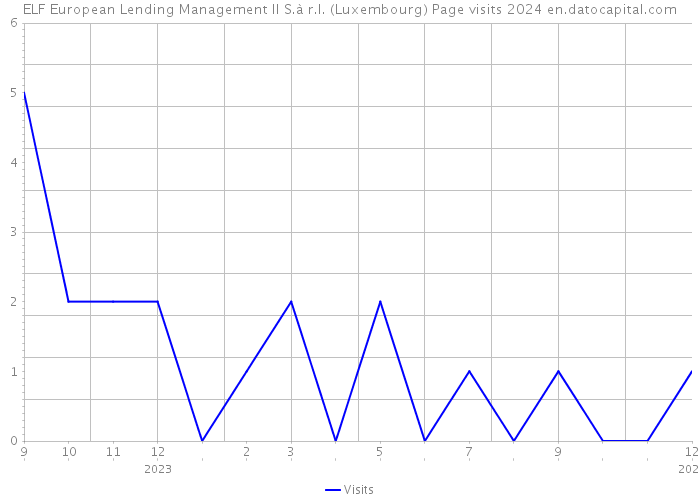 ELF European Lending Management II S.à r.l. (Luxembourg) Page visits 2024 