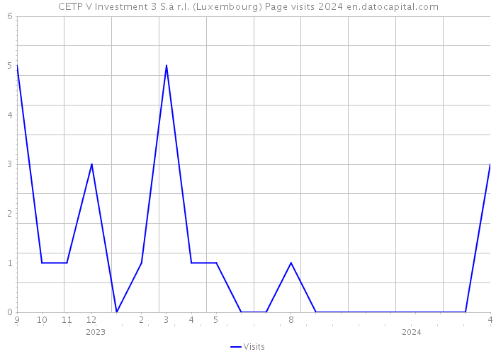 CETP V Investment 3 S.à r.l. (Luxembourg) Page visits 2024 