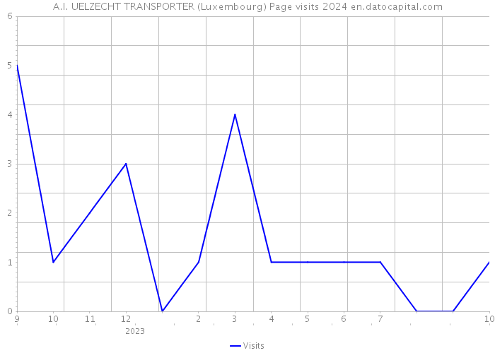 A.I. UELZECHT TRANSPORTER (Luxembourg) Page visits 2024 