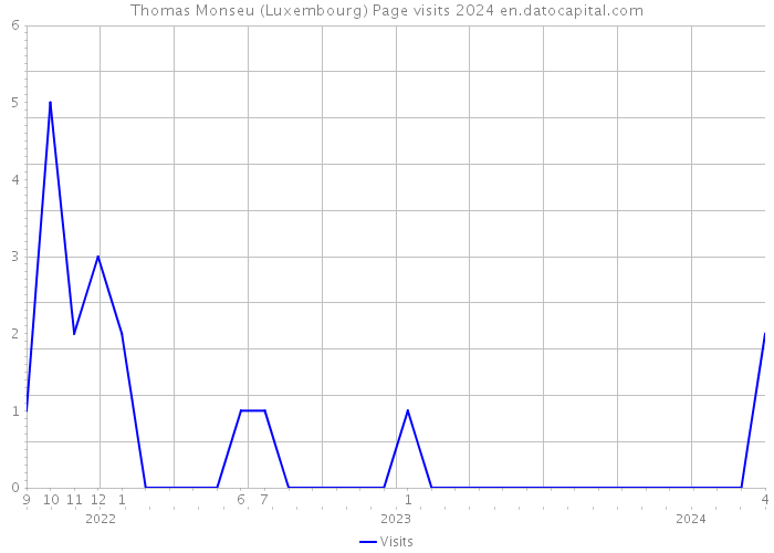 Thomas Monseu (Luxembourg) Page visits 2024 