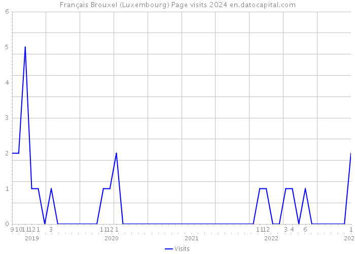 Français Brouxel (Luxembourg) Page visits 2024 
