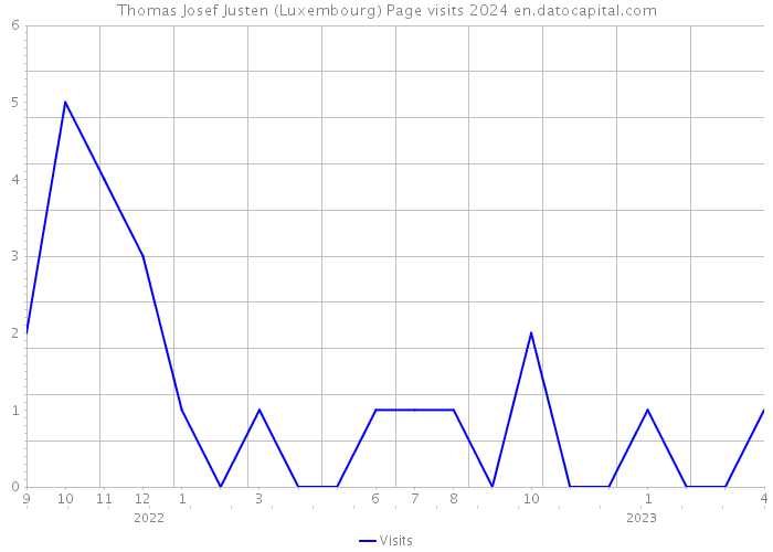 Thomas Josef Justen (Luxembourg) Page visits 2024 
