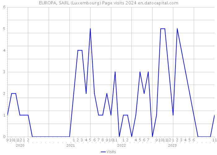 EUROPA, SARL (Luxembourg) Page visits 2024 