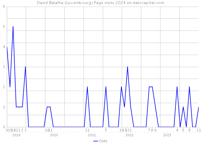 David Batalha (Luxembourg) Page visits 2024 