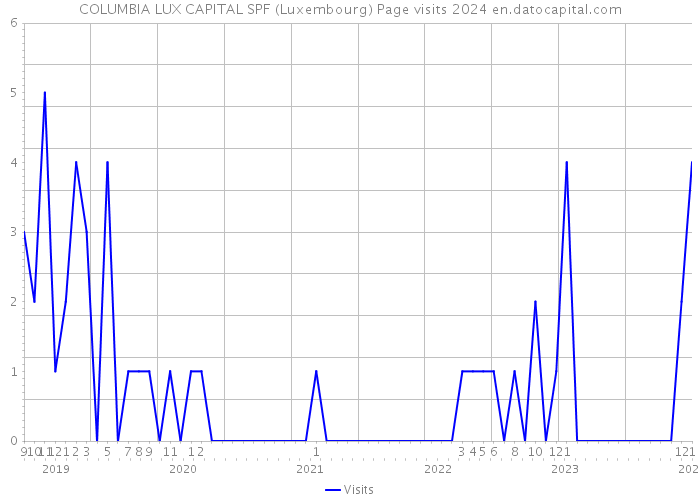 COLUMBIA LUX CAPITAL SPF (Luxembourg) Page visits 2024 