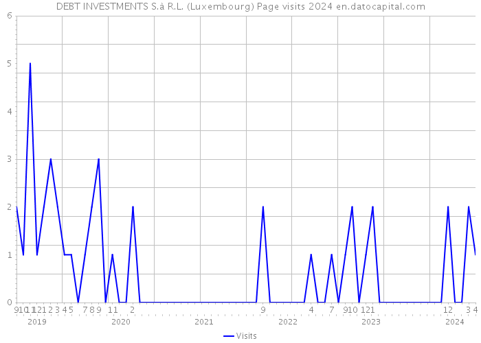 DEBT INVESTMENTS S.à R.L. (Luxembourg) Page visits 2024 