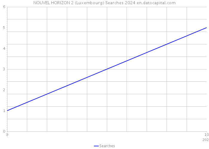 NOUVEL HORIZON 2 (Luxembourg) Searches 2024 