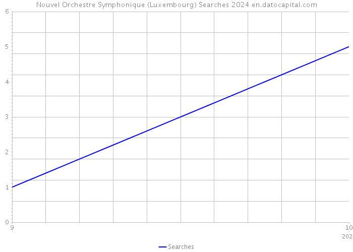 Nouvel Orchestre Symphonique (Luxembourg) Searches 2024 
