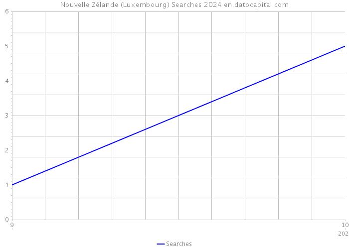 Nouvelle Zélande (Luxembourg) Searches 2024 