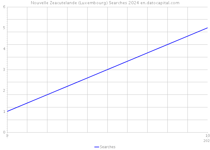 Nouvelle Zeacutelande (Luxembourg) Searches 2024 