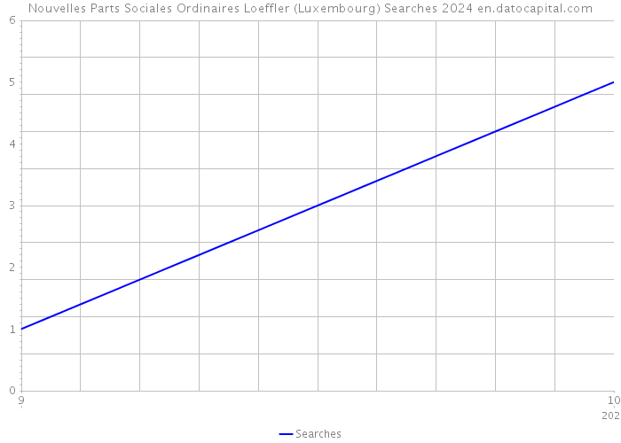 Nouvelles Parts Sociales Ordinaires Loeffler (Luxembourg) Searches 2024 