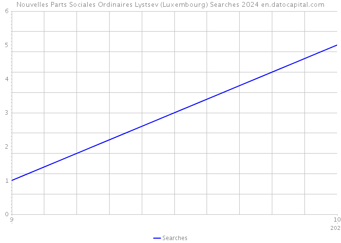 Nouvelles Parts Sociales Ordinaires Lystsev (Luxembourg) Searches 2024 