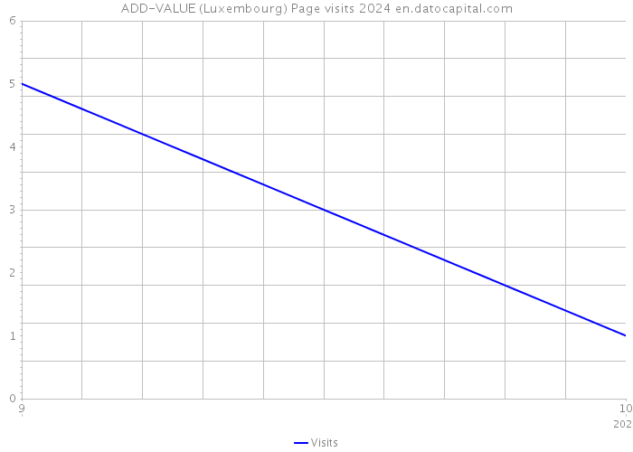 ADD-VALUE (Luxembourg) Page visits 2024 
