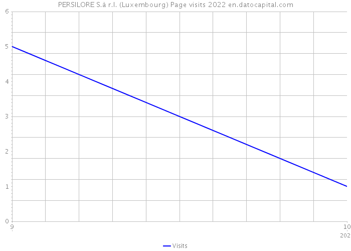 PERSILORE S.à r.l. (Luxembourg) Page visits 2022 