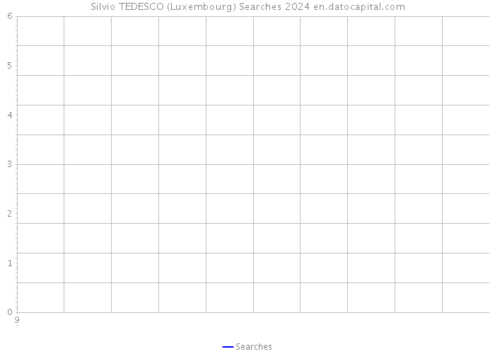 Silvio TEDESCO (Luxembourg) Searches 2024 