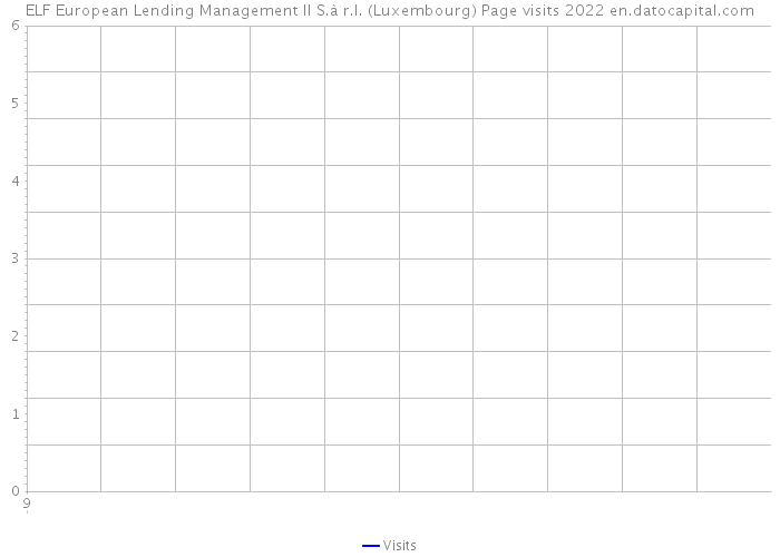 ELF European Lending Management II S.à r.l. (Luxembourg) Page visits 2022 