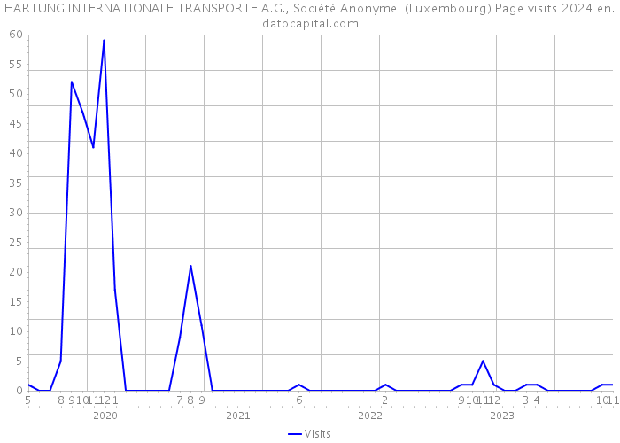 HARTUNG INTERNATIONALE TRANSPORTE A.G., Société Anonyme. (Luxembourg) Page visits 2024 