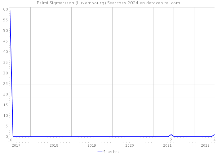 Palmi Sigmarsson (Luxembourg) Searches 2024 