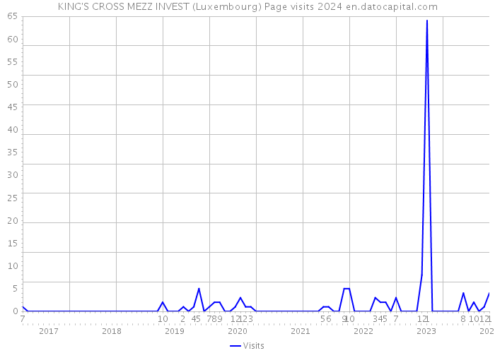 KING'S CROSS MEZZ INVEST (Luxembourg) Page visits 2024 