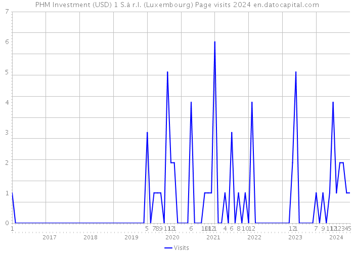 PHM Investment (USD) 1 S.à r.l. (Luxembourg) Page visits 2024 