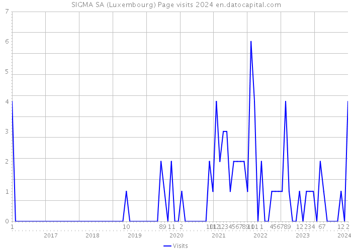 SIGMA SA (Luxembourg) Page visits 2024 