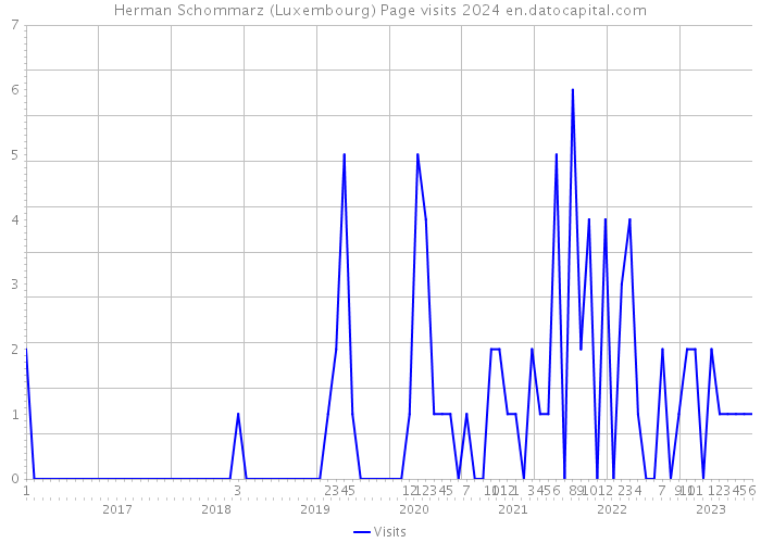 Herman Schommarz (Luxembourg) Page visits 2024 